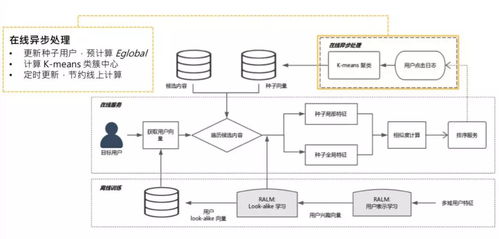 微信看一看中的灰盒Look-alike策略實踐 計算系統(tǒng)架構與算法應用（下篇）