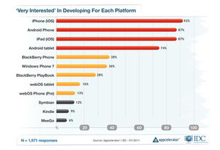 Android平板生態(tài)持續(xù)向好 應用開發(fā)商支持率攀升至74%
